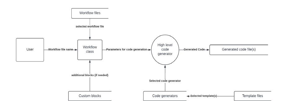 Week 1: Option Block Modularization and Workflow Separation